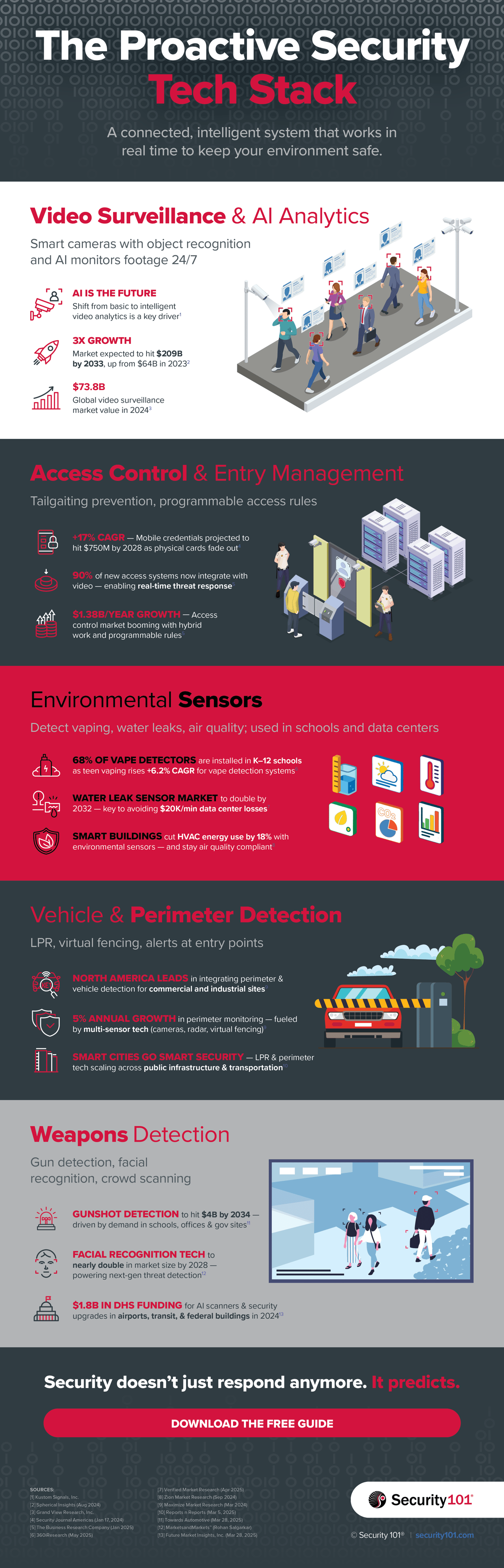 The Proactive Security Tech Stack | Security 101